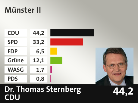 Wahlkreis Münster II, in %: CDU 44.2; SPD 33.2; FDP 6.5; Grüne 12.1; WASG 1.7; PDS 0.8; 
