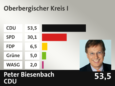 Wahlkreis Oberbergischer Kreis I, in %: CDU 53.5; SPD 30.1; FDP 6.5; Grüne 5.0; WASG 2.0; 