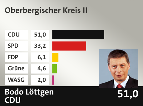 Wahlkreis Oberbergischer Kreis II, in %: CDU 51.0; SPD 33.2; FDP 6.1; Grüne 4.6; WASG 2.0; 