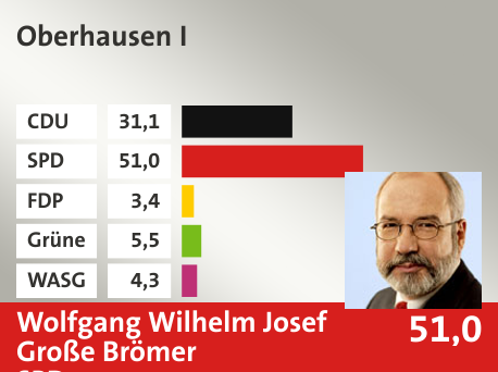 Wahlkreis Oberhausen I, in %: CDU 31.1; SPD 51.0; FDP 3.4; Grüne 5.5; WASG 4.3; 