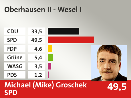 Wahlkreis Oberhausen II - Wesel I, in %: CDU 33.5; SPD 49.5; FDP 4.6; Grüne 5.4; WASG 3.5; PDS 1.2; 