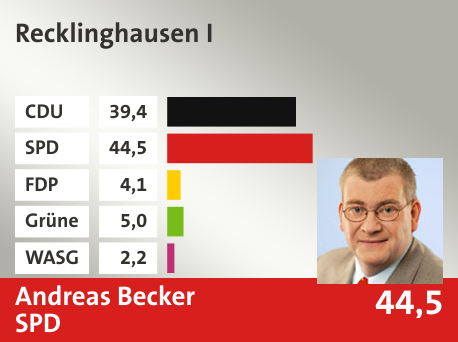 Wahlkreis Recklinghausen I, in %: CDU 39.4; SPD 44.5; FDP 4.1; Grüne 5.0; WASG 2.2; 