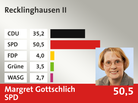 Wahlkreis Recklinghausen II, in %: CDU 35.2; SPD 50.5; FDP 4.0; Grüne 3.5; WASG 2.7; 