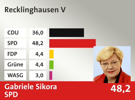 Wahlkreis Recklinghausen V, in %: CDU 36.0; SPD 48.2; FDP 4.4; Grüne 4.4; WASG 3.0; 