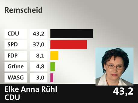 Wahlkreis Remscheid, in %: CDU 43.2; SPD 37.0; FDP 8.1; Grüne 4.8; WASG 3.0; 