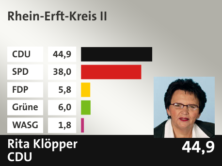 Wahlkreis Rhein-Erft-Kreis II, in %: CDU 44.9; SPD 38.0; FDP 5.8; Grüne 6.0; WASG 1.8; 