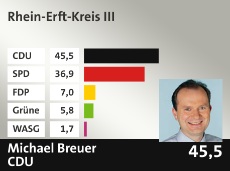 Wahlkreis Rhein-Erft-Kreis III, in %: CDU 45.5; SPD 36.9; FDP 7.0; Grüne 5.8; WASG 1.7; 