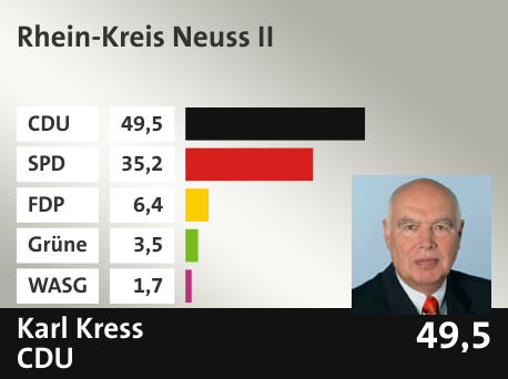 Wahlkreis Rhein-Kreis Neuss II, in %: CDU 49.5; SPD 35.2; FDP 6.4; Grüne 3.5; WASG 1.7; 