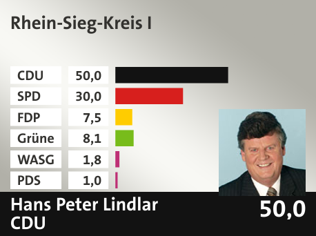 Wahlkreis Rhein-Sieg-Kreis I, in %: CDU 50.0; SPD 30.0; FDP 7.5; Grüne 8.1; WASG 1.8; PDS 1.0; 