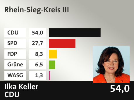 Wahlkreis Rhein-Sieg-Kreis III, in %: CDU 54.0; SPD 27.7; FDP 8.3; Grüne 6.5; WASG 1.3; 
