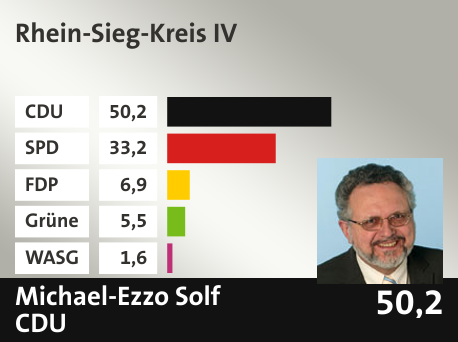 Wahlkreis Rhein-Sieg-Kreis IV, in %: CDU 50.2; SPD 33.2; FDP 6.9; Grüne 5.5; WASG 1.6; 