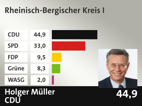 Wahlkreis Rheinisch-Bergischer Kreis I, in %: CDU 44.9; SPD 33.0; FDP 9.5; Grüne 8.3; WASG 2.0; 
