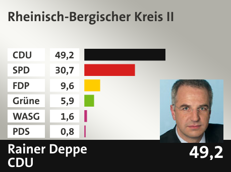 Wahlkreis Rheinisch-Bergischer Kreis II, in %: CDU 49.2; SPD 30.7; FDP 9.6; Grüne 5.9; WASG 1.6; PDS 0.8; 