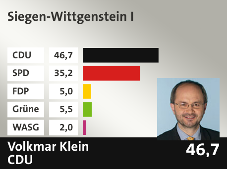 Wahlkreis Siegen-Wittgenstein I, in %: CDU 46.7; SPD 35.2; FDP 5.0; Grüne 5.5; WASG 2.0; 