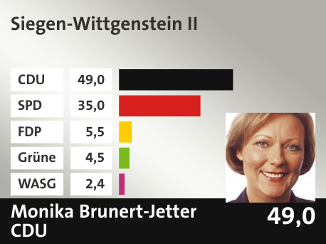 Wahlkreis Siegen-Wittgenstein II, in %: CDU 49.0; SPD 35.0; FDP 5.5; Grüne 4.5; WASG 2.4; 