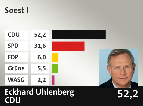 Wahlkreis Soest I, in %: CDU 52.2; SPD 31.6; FDP 6.0; Grüne 5.5; WASG 2.2; 