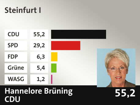 Wahlkreis Steinfurt I, in %: CDU 55.2; SPD 29.2; FDP 6.3; Grüne 5.4; WASG 1.2; 