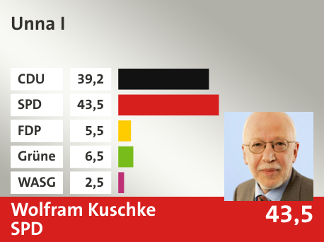 Wahlkreis Unna I, in %: CDU 39.2; SPD 43.5; FDP 5.5; Grüne 6.5; WASG 2.5; 