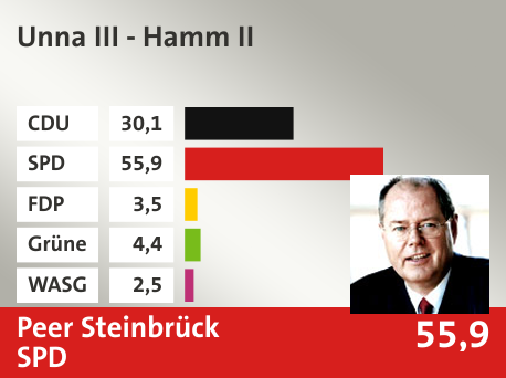 Wahlkreis Unna III - Hamm II, in %: CDU 30.1; SPD 55.9; FDP 3.5; Grüne 4.4; WASG 2.5; 