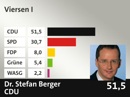 Wahlkreis Viersen I, in %: CDU 51.5; SPD 30.7; FDP 8.0; Grüne 5.4; WASG 2.2; 