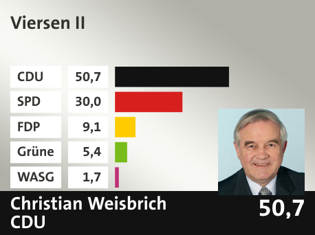 Wahlkreis Viersen II, in %: CDU 50.7; SPD 30.0; FDP 9.1; Grüne 5.4; WASG 1.7; 