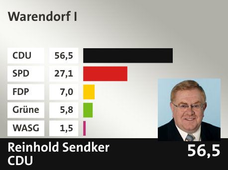 Wahlkreis Warendorf I, in %: CDU 56.5; SPD 27.1; FDP 7.0; Grüne 5.8; WASG 1.5; 