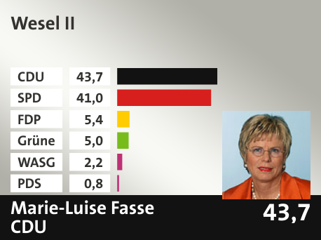 Wahlkreis Wesel II, in %: CDU 43.7; SPD 41.0; FDP 5.4; Grüne 5.0; WASG 2.2; PDS 0.8; 