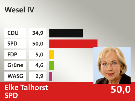 Wahlkreis Wesel IV, in %: CDU 34.9; SPD 50.0; FDP 5.0; Grüne 4.6; WASG 2.9; 