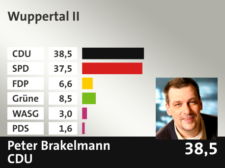 Wahlkreis Wuppertal II, in %: CDU 38.5; SPD 37.5; FDP 6.6; Grüne 8.5; WASG 3.0; PDS 1.6; 