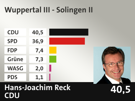 Wahlkreis Wuppertal III - Solingen II, in %: CDU 40.5; SPD 36.9; FDP 7.4; Grüne 7.3; WASG 2.0; PDS 1.1; 