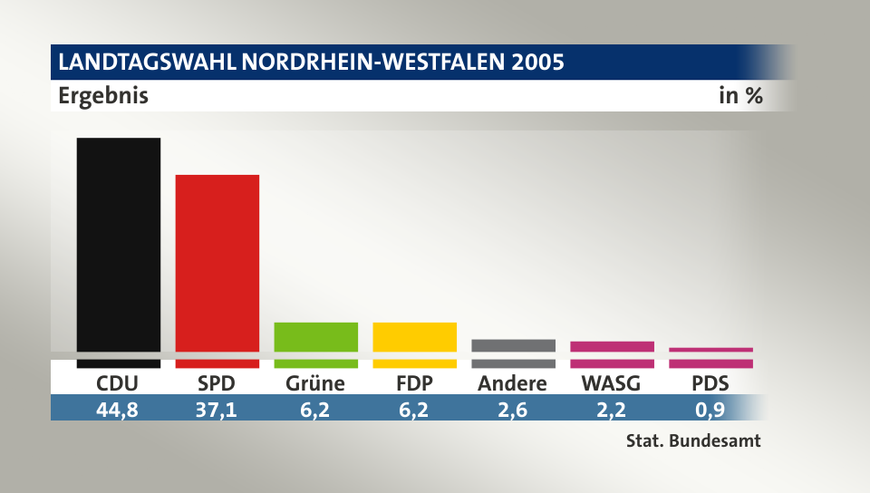 Ergebnis, in %: CDU 44,8; SPD 37,1; Grüne 6,2; FDP 6,2; Andere 2,6; WASG 2,2; PDS 0,9; Quelle: Stat. Bundesamt