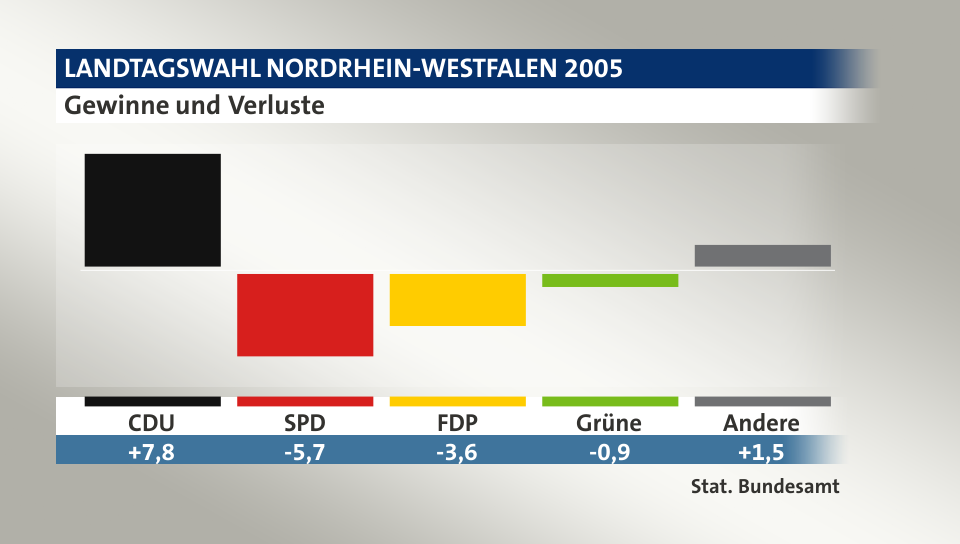 Gewinne und Verluste, in Prozentpunkten: CDU 7,8; SPD -5,7; FDP -3,6; Grüne -0,9; Andere 1,5; Quelle: |Stat. Bundesamt