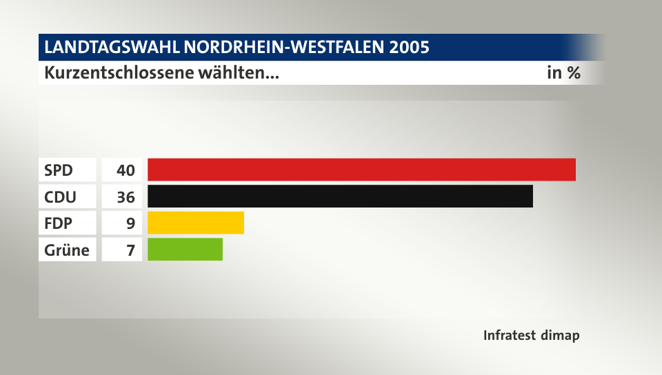 Kurzentschlossene wählten..., in %: SPD 40, CDU 36, FDP 9, Grüne 7, Quelle: Infratest dimap
