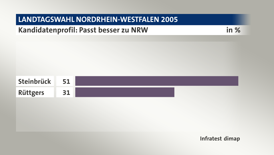 Kandidatenprofil: Passt besser zu NRW, in %: Steinbrück 51, Rüttgers 31, Quelle: Infratest dimap