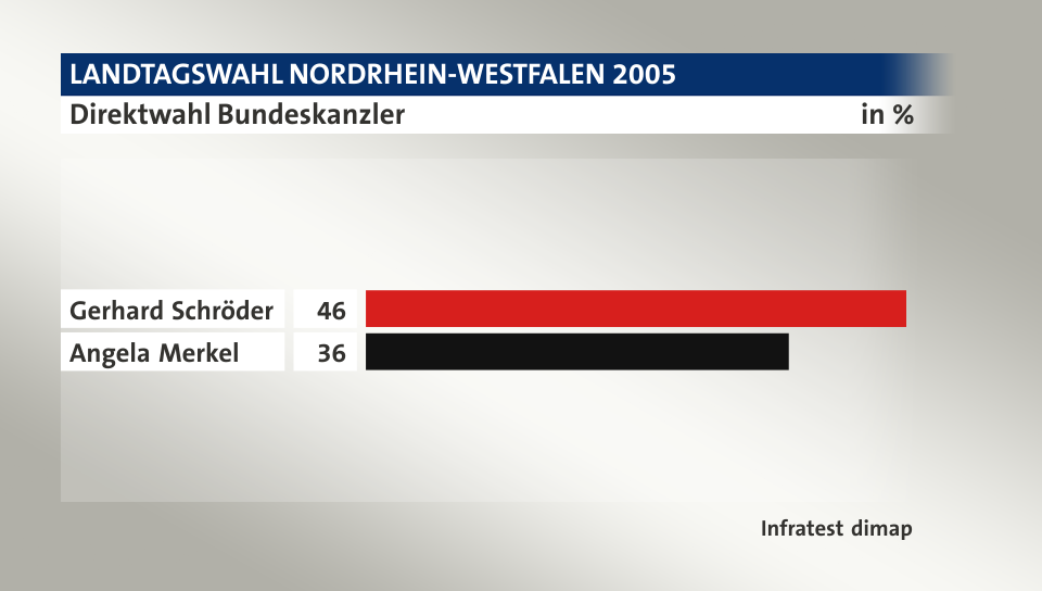 Direktwahl Bundeskanzler, in %: Gerhard Schröder 46, Angela Merkel 36, Quelle: Infratest dimap