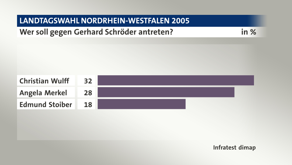 Wer soll gegen Gerhard Schröder antreten?, in %: Christian Wulff 32, Angela Merkel 28, Edmund Stoiber 18, Quelle: Infratest dimap