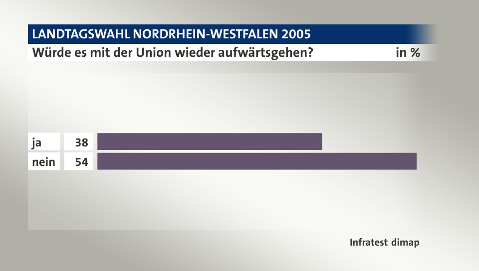 Würde es mit der Union wieder aufwärtsgehen?, in %: ja 38, nein 54, Quelle: Infratest dimap