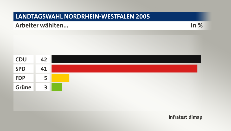 Arbeiter wählten..., in %: CDU 42, SPD 41, FDP 5, Grüne 3, Quelle: Infratest dimap