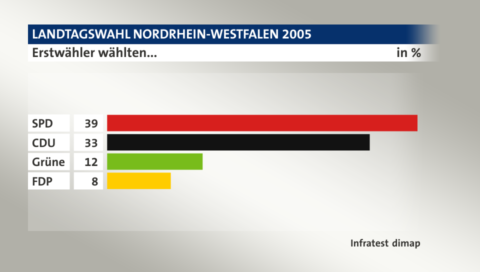 Erstwähler wählten..., in %: SPD 39, CDU 33, Grüne 12, FDP 8, Quelle: Infratest dimap