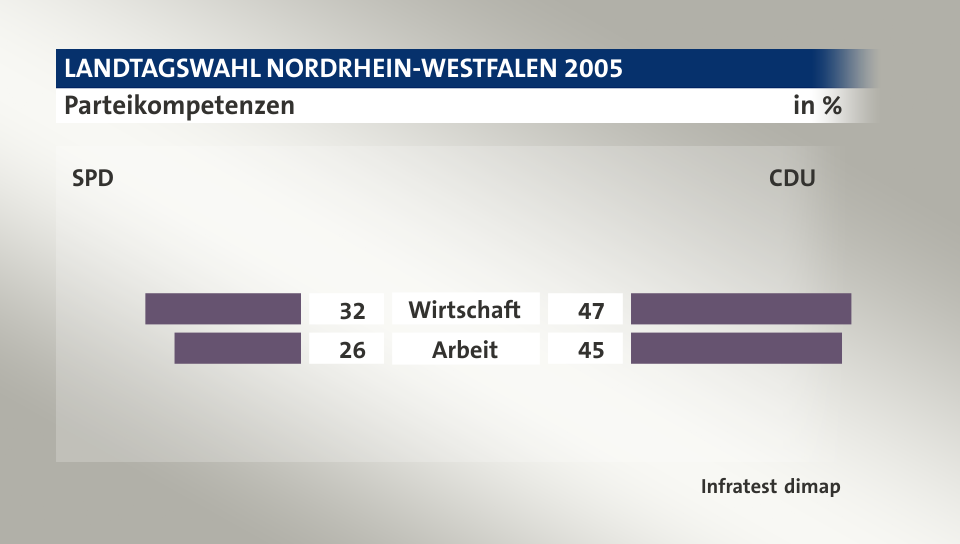Parteikompetenzen (in %) Wirtschaft: SPD 32, CDU 47; Arbeit: SPD 26, CDU 45; Quelle: Infratest dimap