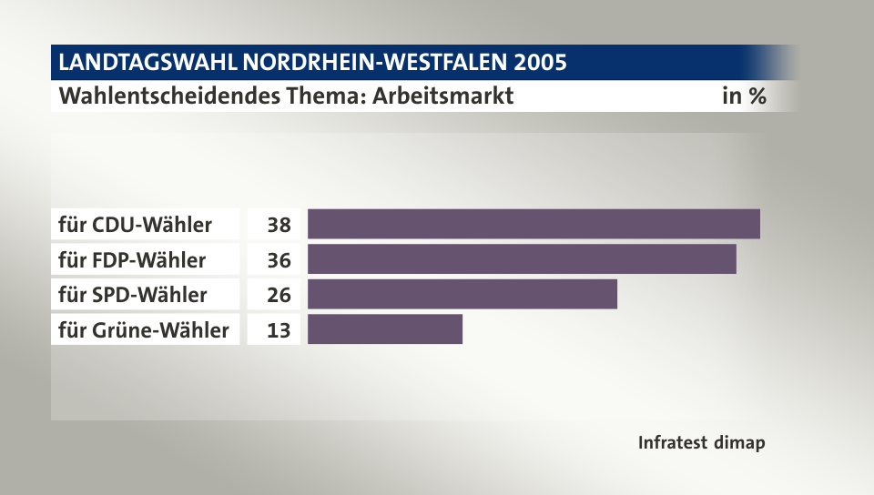 Wahlentscheidendes Thema: Arbeitsmarkt, in %: für CDU-Wähler 38, für FDP-Wähler 36, für SPD-Wähler 26, für Grüne-Wähler 13, Quelle: Infratest dimap