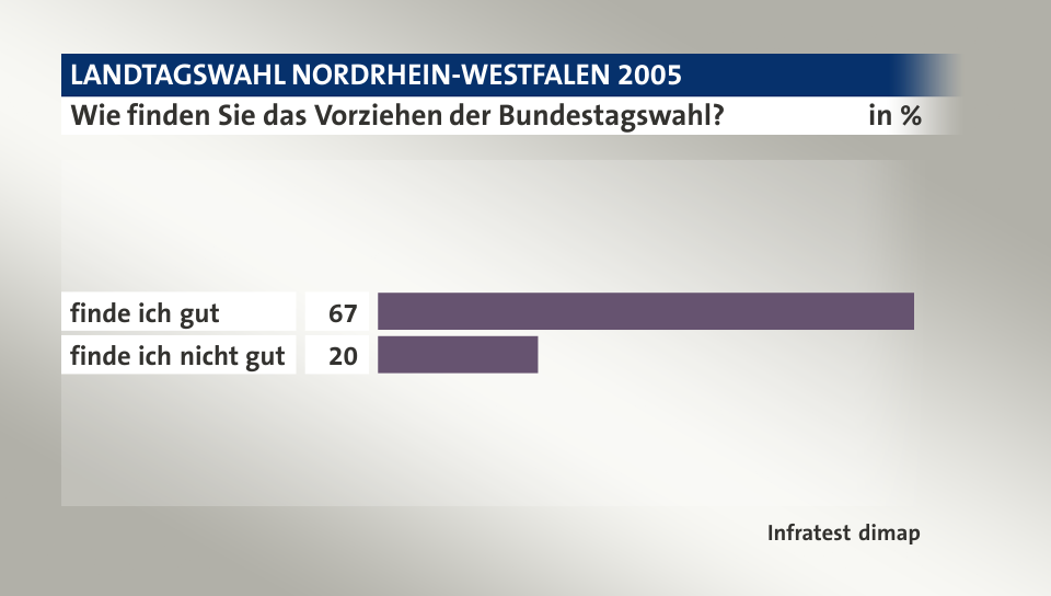 Wie finden Sie das Vorziehen der Bundestagswahl?, in %: finde ich gut 67, finde ich nicht gut 20, Quelle: Infratest dimap
