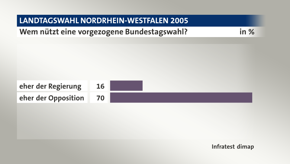 Wem nützt eine vorgezogene Bundestagswahl?, in %: eher der Regierung 16, eher der Opposition 70, Quelle: Infratest dimap