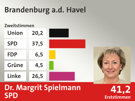 Wahlkreis Brandenburg a.d. Havel, in %: Union 20.2; SPD 37.5; FDP 6.5; Grüne 4.5; Linke 26.5;  Gewinner: Dr. Margrit Spielmann, SPD; 41,2%. Quelle: |Stat. Bundesamt