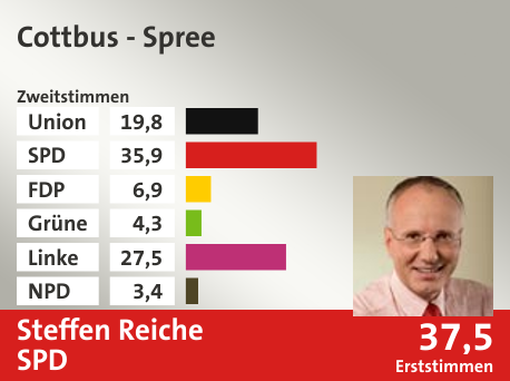 Wahlkreis Cottbus - Spree, in %: Union 19.8; SPD 35.9; FDP 6.9; Grüne 4.3; Linke 27.5; NPD 3.4;  Gewinner: Steffen Reiche, SPD; 37,5%. Quelle: |Stat. Bundesamt