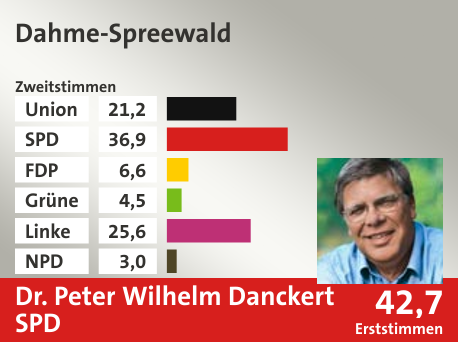 Wahlkreis Dahme-Spreewald, in %: Union 21.2; SPD 36.9; FDP 6.6; Grüne 4.5; Linke 25.6; NPD 3.0;  Gewinner: Dr. Peter Wilhelm Danckert, SPD; 42,7%. Quelle: |Stat. Bundesamt