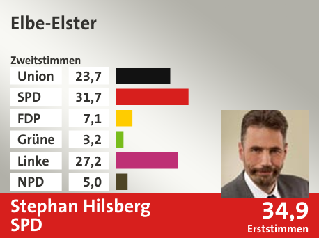 Wahlkreis Elbe-Elster, in %: Union 23.7; SPD 31.7; FDP 7.1; Grüne 3.2; Linke 27.2; NPD 5.0;  Gewinner: Stephan Hilsberg, SPD; 34,9%. Quelle: |Stat. Bundesamt