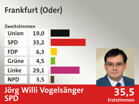 Wahlkreis Frankfurt (Oder), in %: Union 19.0; SPD 35.2; FDP 6.3; Grüne 4.5; Linke 29.1; NPD 3.5;  Gewinner: Jörg Willi Vogelsänger, SPD; 35,5%. Quelle: |Stat. Bundesamt