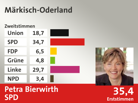 Wahlkreis Märkisch-Oderland, in %: Union 18.7; SPD 34.7; FDP 6.5; Grüne 4.8; Linke 29.7; NPD 3.4;  Gewinner: Petra Bierwirth, SPD; 35,4%. Quelle: |Stat. Bundesamt