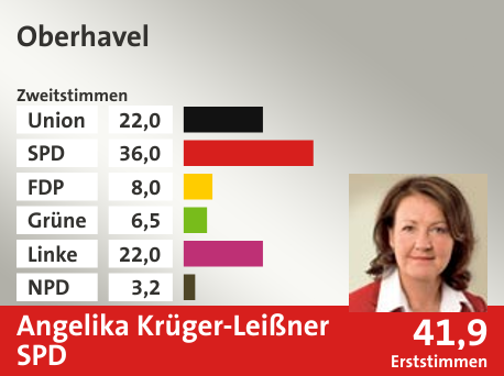Wahlkreis Oberhavel, in %: Union 22.0; SPD 36.0; FDP 8.0; Grüne 6.5; Linke 22.0; NPD 3.2;  Gewinner: Angelika Krüger-Leißner, SPD; 41,9%. Quelle: |Stat. Bundesamt